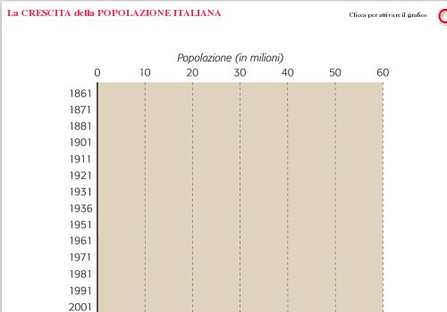 La crescita della popolazione italiana