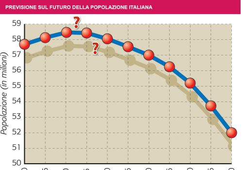 Previsione sul futuro della popolazione italiana