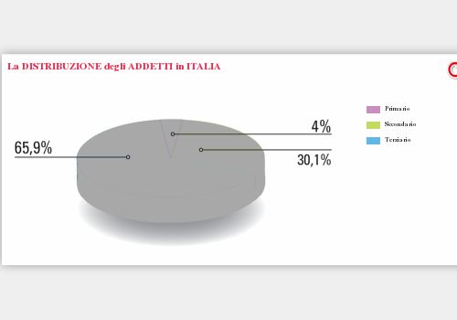 La distribuzione degli addetti in Italia
