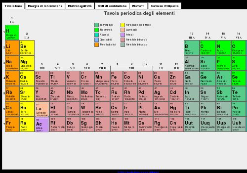 La tavola periodica