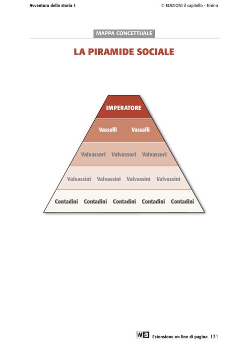 La piramide sociale