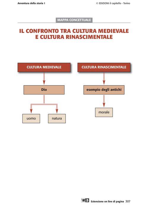 Il confronto tra cultura medievale e cultura rinascimentale