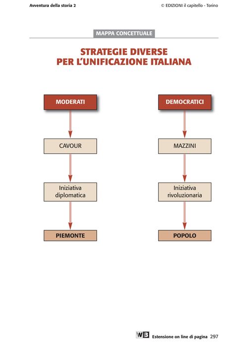 Diverse strategie per l'unificazione italiana