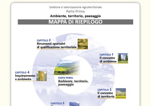 Mappa concettuale di riepilogo - Ambiente, territorio, paesaggio